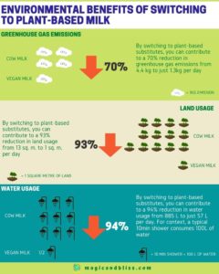 Plant based milk vs cow milk - Environmental benefits